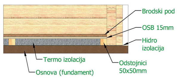 3D animacija preseka poda za brvnaru