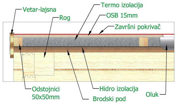 3D animacija preseka krova, za prezentaciju